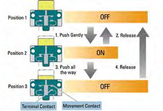 Because it disables machine operation when released (position 1) or further depressed (position 3) by a panicked operator, the safety of operators is ensured.
