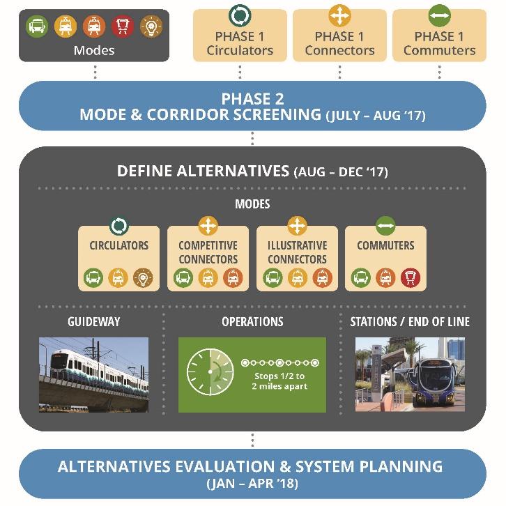 2.1 Overview of Phase 2 The goal of Phase 2 is to determine how the CMTA high-capacity transit system should grow, the investments needed to facilitate that growth, and the right types of