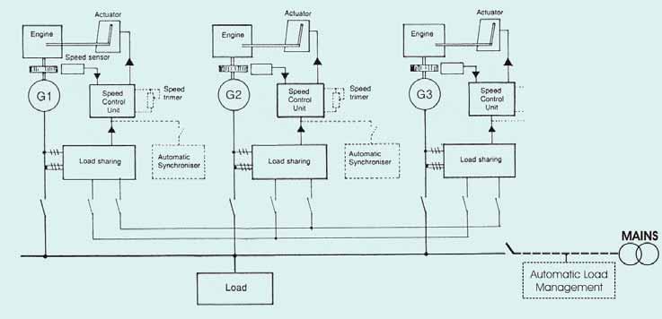 control Parallel operation of Generating sets To isolated load or to MAINS grid Paralleling any KW sizes