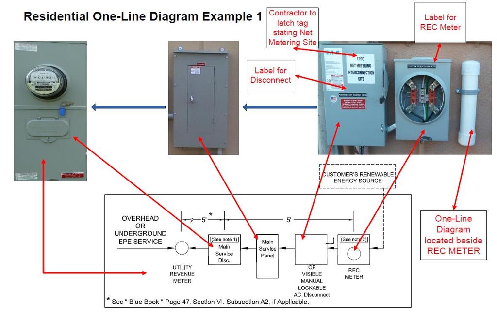 Examples of existing one-line diagrams/systems: Contractor to attach tag stating Net Metering