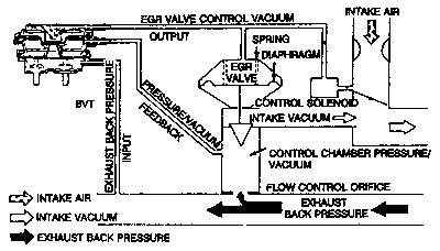 Стр. 19 из 51 Back pressure Variable Transduced (BVT) EGR system schematic The EGR Vacuum Regulator (EVR) is an electromagnetic device which controls vacuum output to the EGR valve.