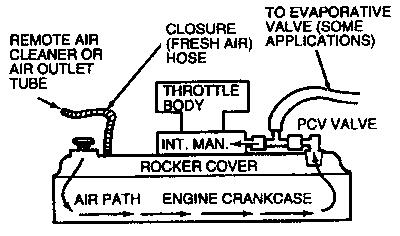 Стр. 2 из 51 Positive Crankcase Ventilation (PCV) system schematic-except SHO vehicles The PCV system on the SHO vehicles is unique because is does not use a PCV valve.