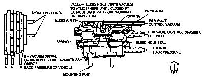 Стр. 30 из 51 Cross-sectional view of a Back Pressure Variable Transducer (BVT) 3. Remove the BVT from its mounting position, then remove it from the vehicle. To install: 4.