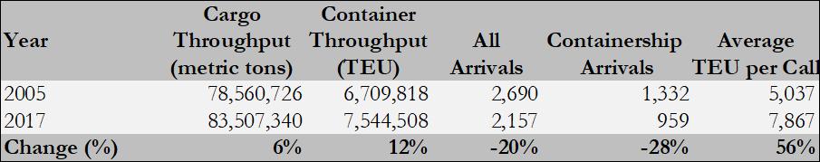 Table 8.2 provides a comparison of the number of vessel calls and container cargo throughput as well as the average TEUs per containership call between 2005 and 2017.