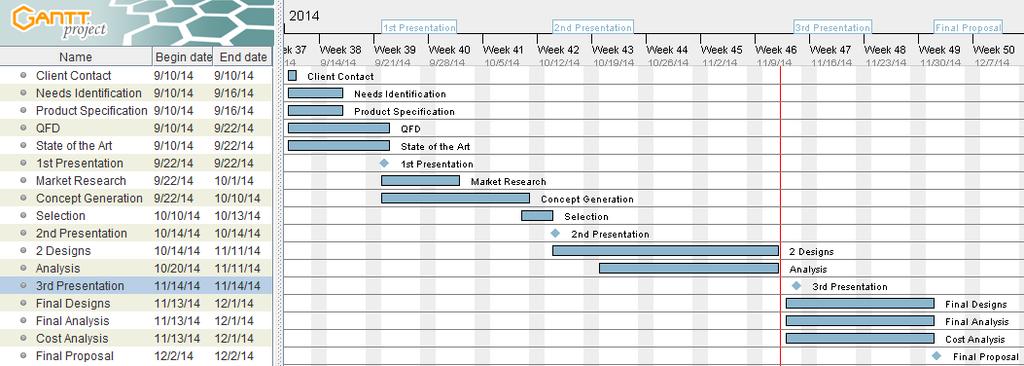 Figure 14: Gantt Chart 6. Conclusion The team did both force analysis and bills of materials on the final two design concepts.