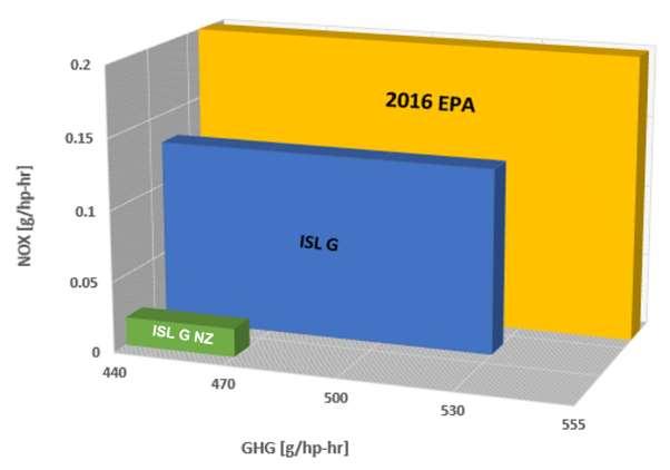 Greenhouse Gas Reduction Greenhouse Gas Emissions Criteria Engine related Methane (CH 4 ) Greenhouse Gases (CO 2 equivalent) Reduction 70% reduction (crankcase and