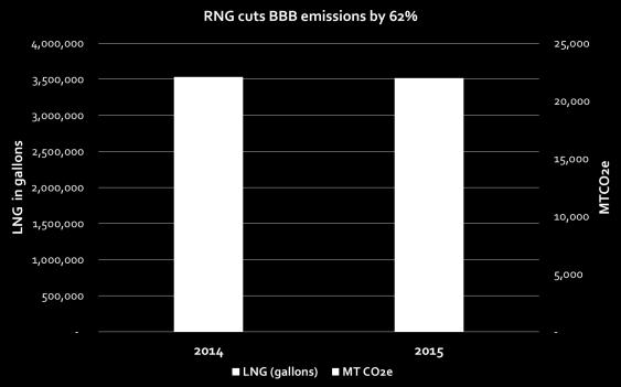 Transit Agency Case Study: RNG and GHG In 2015, the agency changed to using 100% RNG Cut GHG