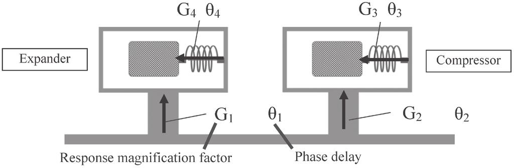 646 CRYOCOOLER DURABILITY INVESTIGATIONS C19_024 8 Figure 13. The state of the transmitted vibration. Figure 14. Vibrations of the displacer and the cryocooler wall.