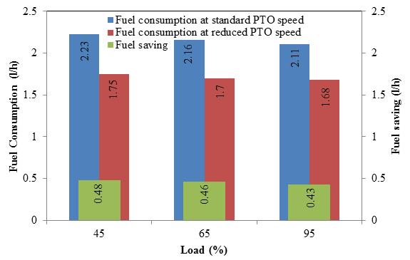 8: Fuel consumption at different AC load