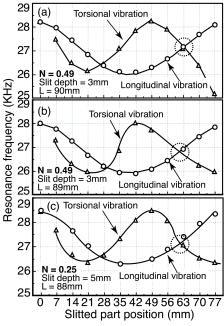 Vibration Characteristics of the Longitudinal-Torsional Converter The relationships between slitted position and longitudinal and torsional resonance frequencies of the converter calculated by