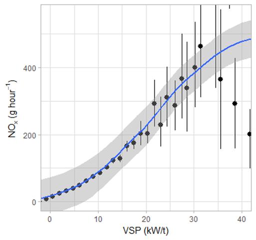 Figure 12. NOX emission rates (in g/hr) vs VSP for Euro 5 diesel cars according to remote sensing measurements in London in 2013.