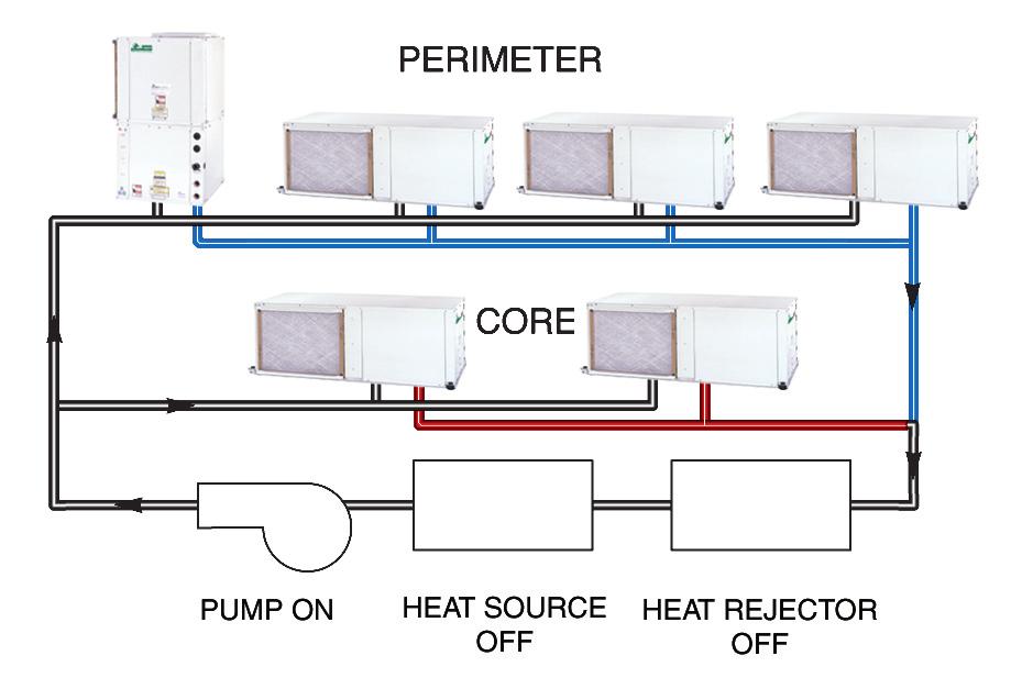 Water-Source heat pumps Water-Source Heat Pump systems are comprised of individual packaged units that transfer heat via a single- or two-pipe water loop.