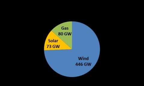 Generation Results Wind and Solar account for