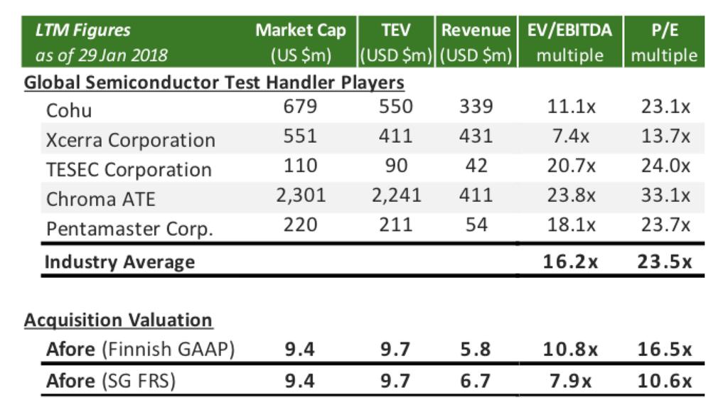 Entry Valuation Benchmark vs. Industry Average Major MEMS test handler players are trading at an average EV/EBITDA of 16.2x, and P/E of 23.