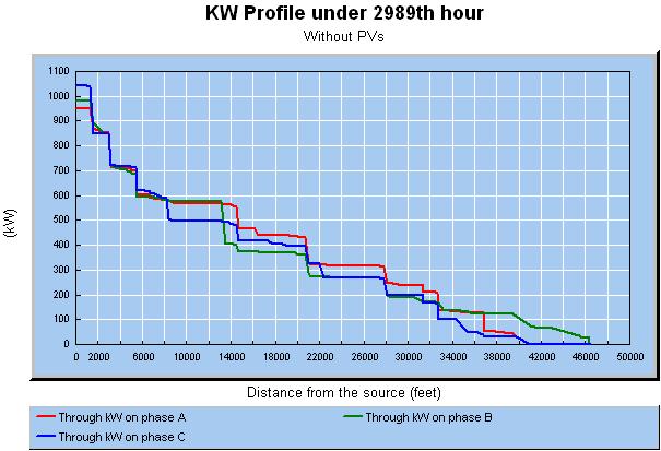 kw profile at high penetration 16 kw profile along feeder with PVs kw