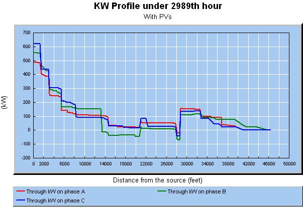 kw Total amount of PV: 1299 kw Penetration: 30.