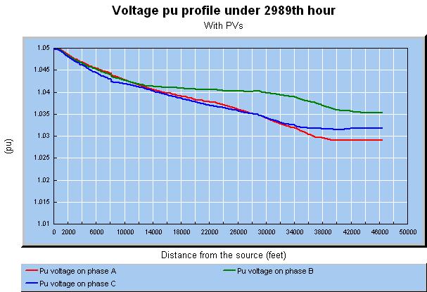 Voltage profile at high penetration 17 Voltage