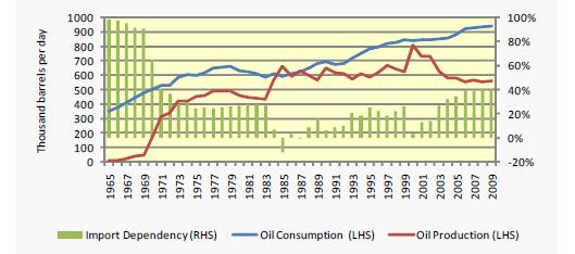 Oil in Australia Source: