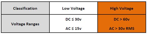 High and Low Voltage Systems There are two separate electrical systems, low voltage and high voltage The low voltage system is similar to a conventional vehicle The high voltage electrical system