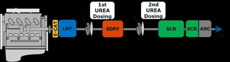 Development Results Vehicle Dual UREA Dosing with ECAT Cycle boundaries Moderate driven, v*a+ = 15.