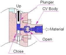 4. OPERATING PRINCIPLES Dispensing OFF Plunger Up Check valve of CV Body open Check valve of Chamber CAP close Dispensing ON Plunger Down Check valve of CV Body close Check valve of