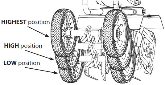 Adjusting Wheels and Drag Stake TO ADJUST WHEELS UP OR DOWN: The wheels on the Tiller/Cultivator can be adjusted to one of three positions (Figure 7).