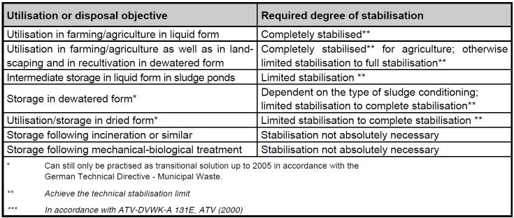 Required degrees of stabilisation assigned to utilisation or disposal