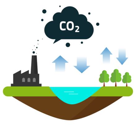 Approaches for CO 2 Utilization Reductant Reaction Pathway I. Hydrogen Reverse WGS + Chemical Synthesis CO 2 + H 2 CO + H 2 O syn-gas chemicals or F-T fuels Methanation Doable but Expensive II.