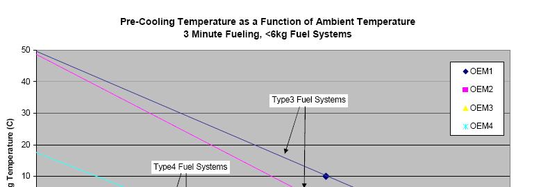 Range of Fueling Conditions 70MPa Multi-Client