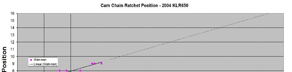 The cam chain system wear is indicated by how far the cam chain automatic ratchet system has to move to keep the cam chain