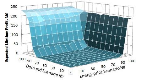 Energy Storage Systems Technology Selection and Sizing Results Probability Mass Function is found for every expected scenario of demand and energy price with respect to historical data Expected