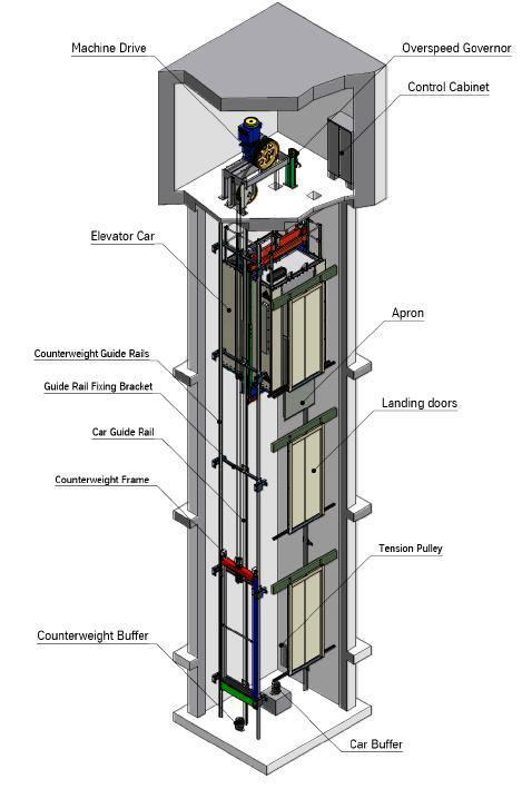 C. Classifications of Elevator s Sizes, Capacity TABLE I: ELECTRICAL DESIGN GUIDE FOR SPEED 200 FT/MIN THIDAR TUN, THET NAUNG WIN Figure1. Electric Traction Geared Elevator. D. Model Elevator Figure 2 shows model elevator.