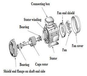 Design Implementation of Three-Phase Squirrel-Cage Induction Motor Used in Elevator counterweight by means of a friction sheave which the motor drives.