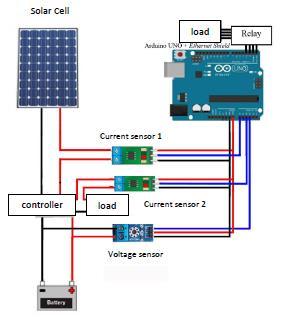 2.2. Hardware design The design of monitoring system is composed of two sensors that are current and voltage sensors connected to the solar panel where the microcontroller is functioned to process