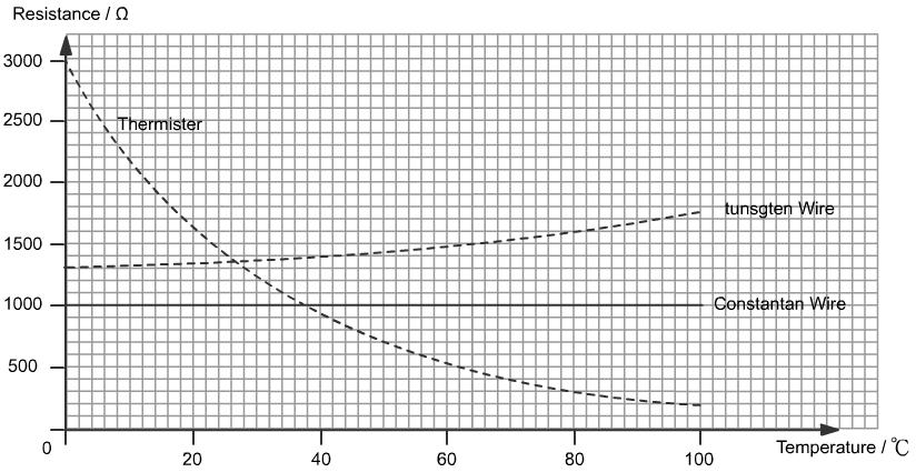 8. The following graph shows how the resistance changes with temperature of three different materials.