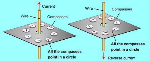 compass needle moved just as if the wire were a magnet. When the switch is off, the compasses all point north Magnetism is created by moving charges.