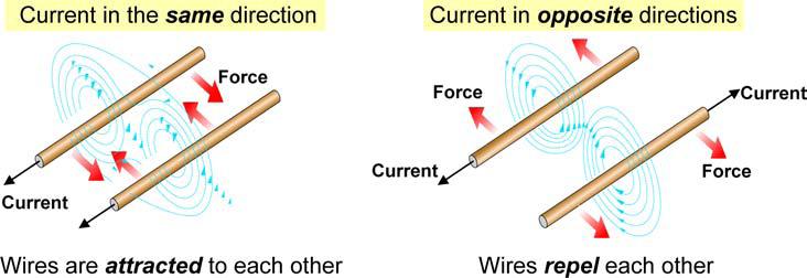 The magnetic field of loops and coils 2 ways to make strong magnetic fields from reasonable currents in small wires. 1. Parallel wires placed side-by-side can be.