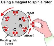 Section 17.2 Electric Motors Permanent magnets and electromagnets work together to make electric motors and generators. convert electrical energy into mechanical energy.