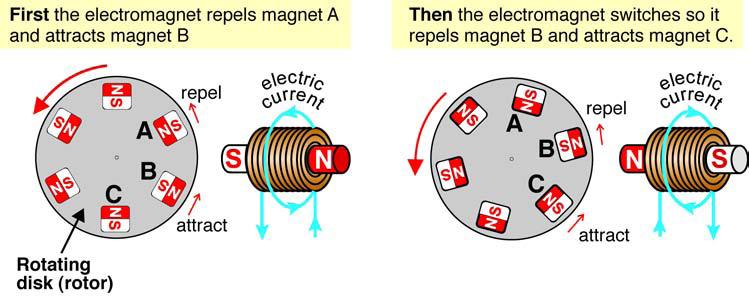 The switch from north to south is done by reversing the in the electromagnet. The is a kind of switch As the rotor spins, the commutator the direction of the current in the electromagnet.