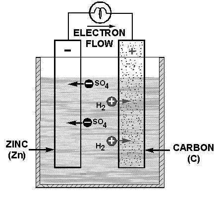 Figure 1: Simple voltaic or galvanic cell. The cell is the fundamental unit of the battery. A simple cell consists of two electrodes placed in a container that holds the electrolyte.
