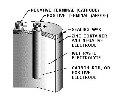 Figure 2: Dry cell, cross-sectional view. Electrolyte The electrolyte is the solution that acts upon the electrodes.