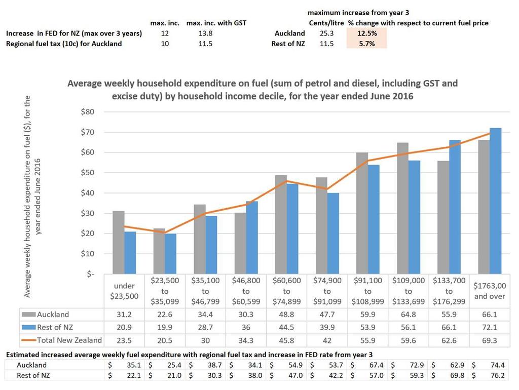Table 3 Estimated additional household spending on petrol and diesel It can be argued that PED is more regressive than RUC because low-income households own older, less fuel efficient cars, and tend