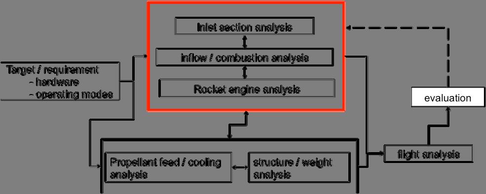 Figure 3: Design process for the RBCC system study. 2.1 Internal Engine Configuration 2.1.1 Inlet Section Analysis As we seek for the accelerator, the inlet design is quite art of compromise.