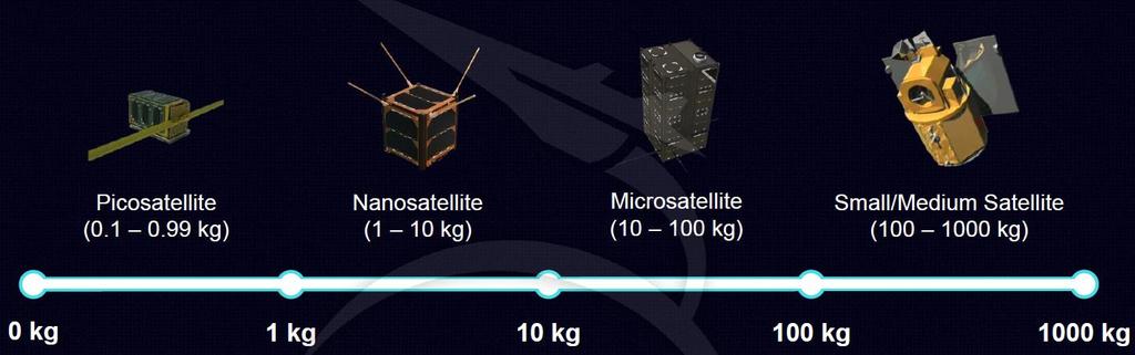 Nano/Microsatellite Definition * These satellites have been carried to space as secondary payloads aboard larger launchers for many years.