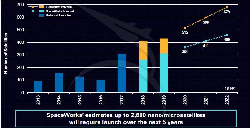 2018 Nano/Microsatellite Launch History & Market Forecast (1-50 kg) * The competition in the launch industry is getting progressively more aggressive and dynamic SpaceWorks 2018 forecast predicts 263