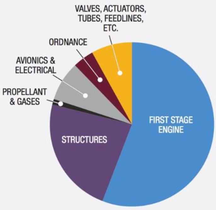 Launch Vehicle Cost Breakdown by Major Elements* During the first stage of a launch vehicle s development, the majority of the cost comes from the engine, followed by the structures (as seen below).