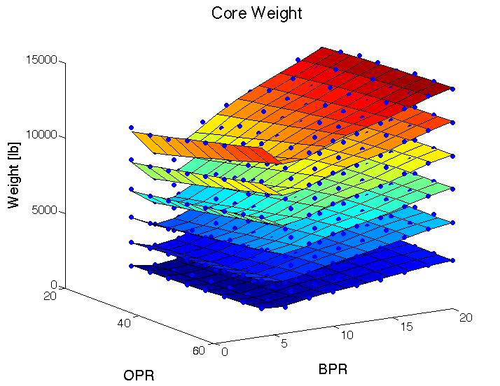 Figure 12 LS model of nacelle weight from DOE samples (direct drive, current technology) Figure 13 GP model of core weight from DOE samples (direct drive, current technology).