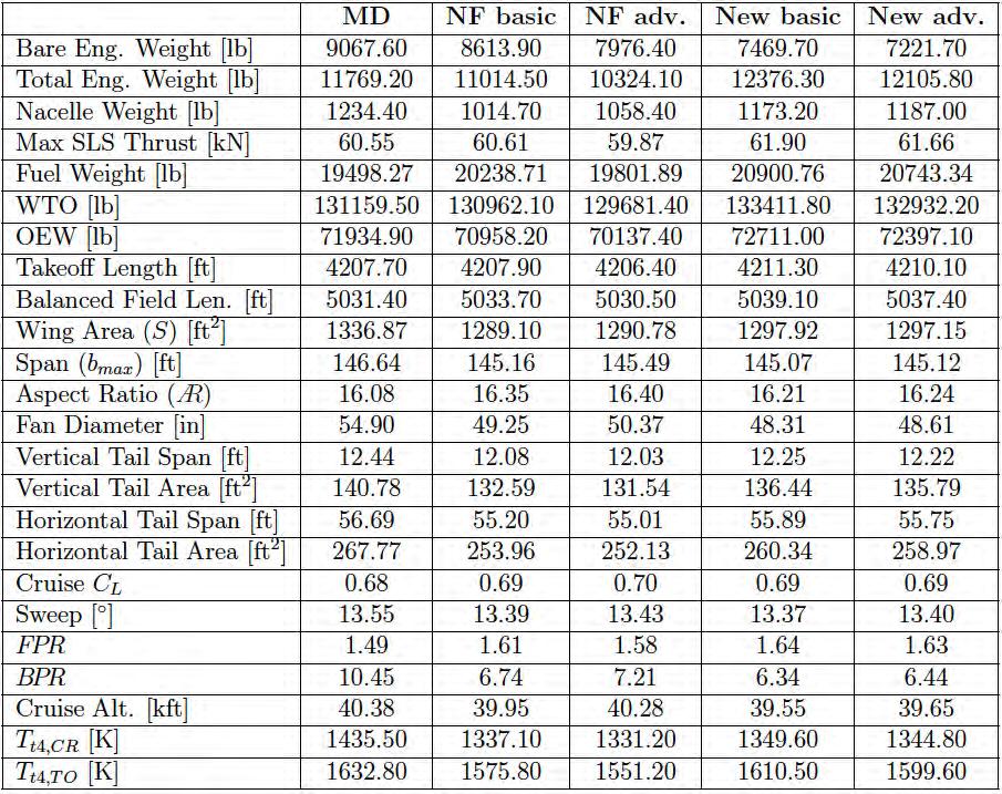Table 16 D8.1 Performance Metrics: MD" refers to Drela's weight model, NF basic" and NF adv.