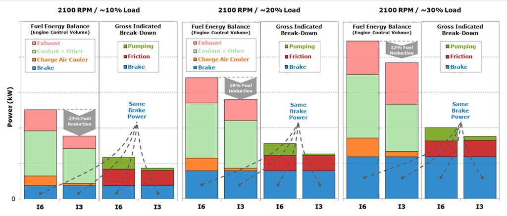 Experimental Evaluation : Results Energy Balance I3 mode exhibited lower pumping work