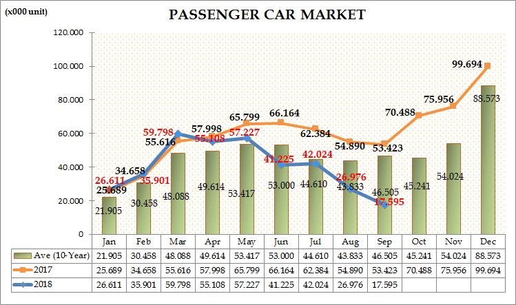 In the first nine months of 2018, passenger car sales went down by 23.95% in comparison to the same period of previous year and were 362,465.